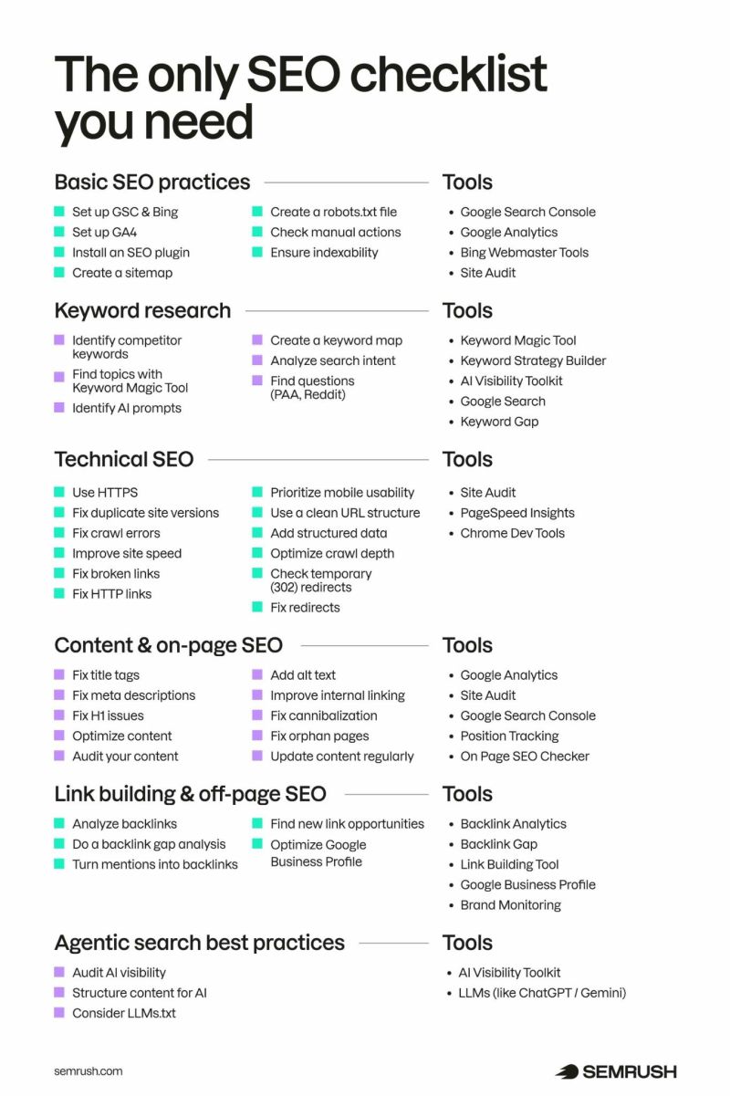 SEO best practices checklist applied with Semrush